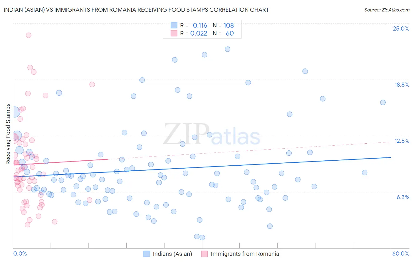 Indian (Asian) vs Immigrants from Romania Receiving Food Stamps