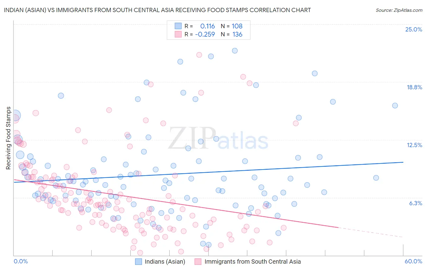 Indian (Asian) vs Immigrants from South Central Asia Receiving Food Stamps