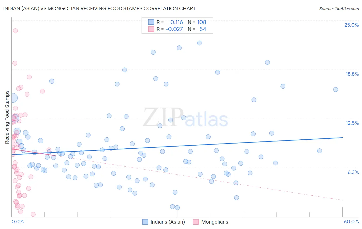 Indian (Asian) vs Mongolian Receiving Food Stamps