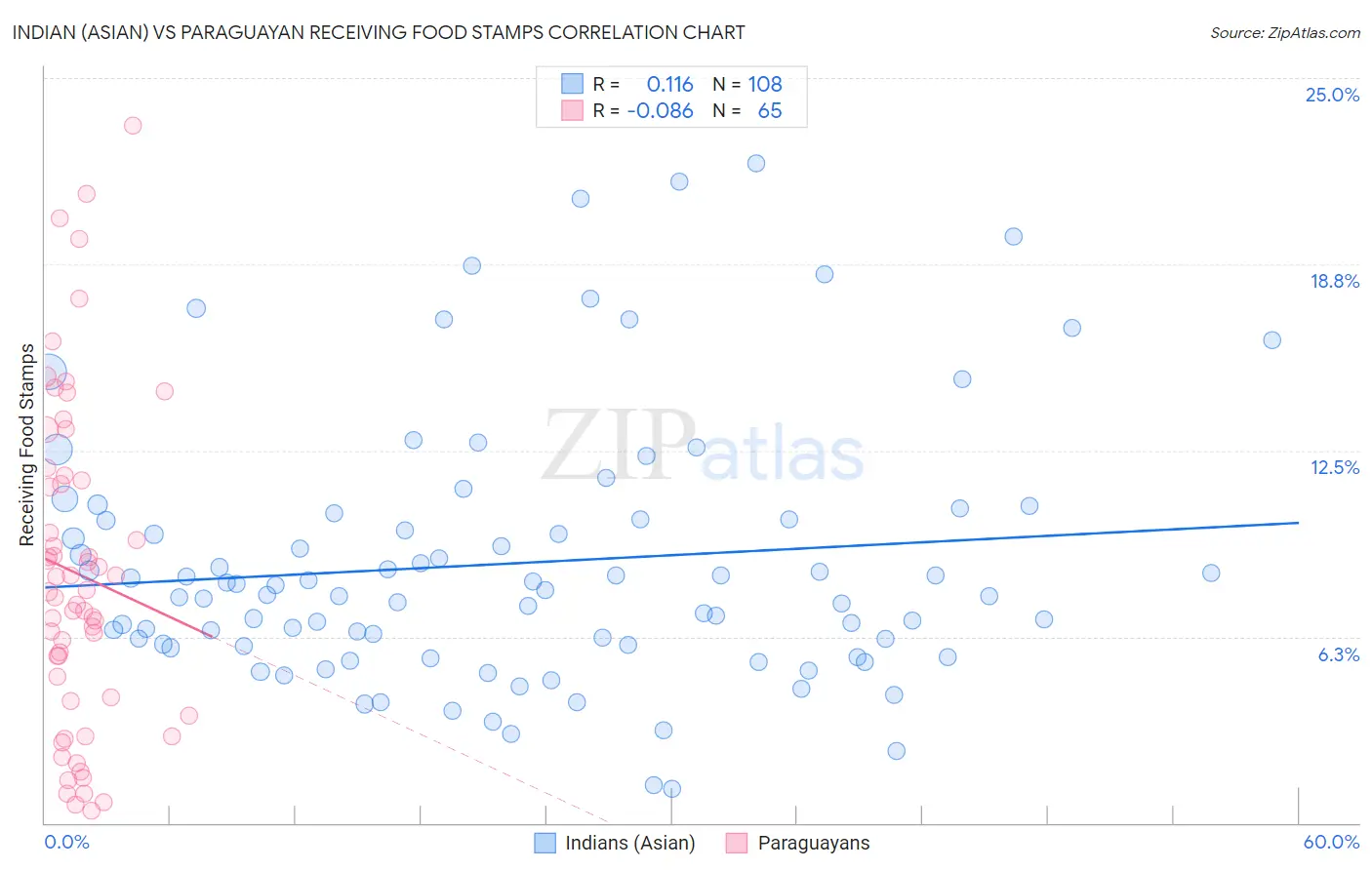 Indian (Asian) vs Paraguayan Receiving Food Stamps