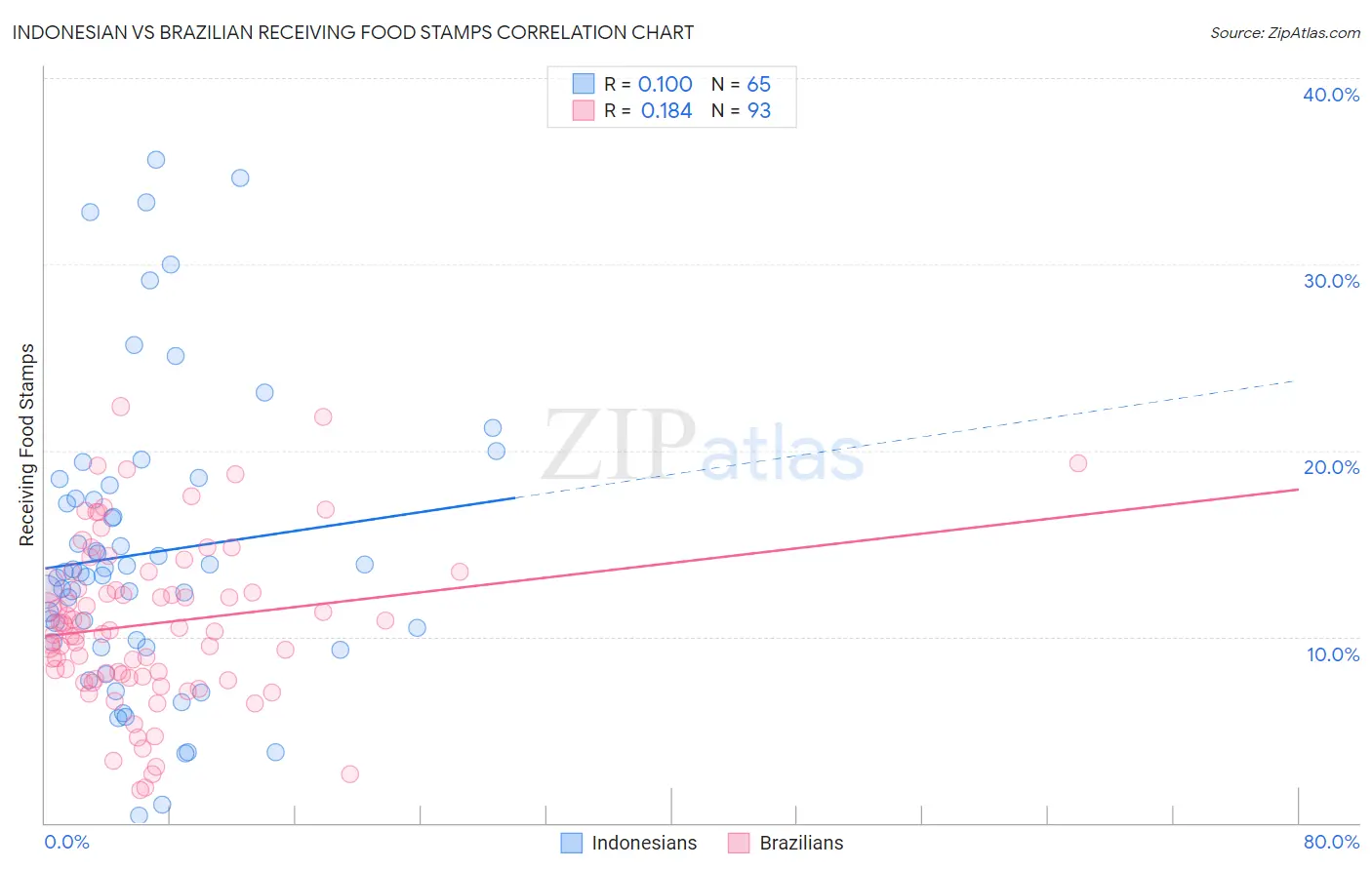 Indonesian vs Brazilian Receiving Food Stamps