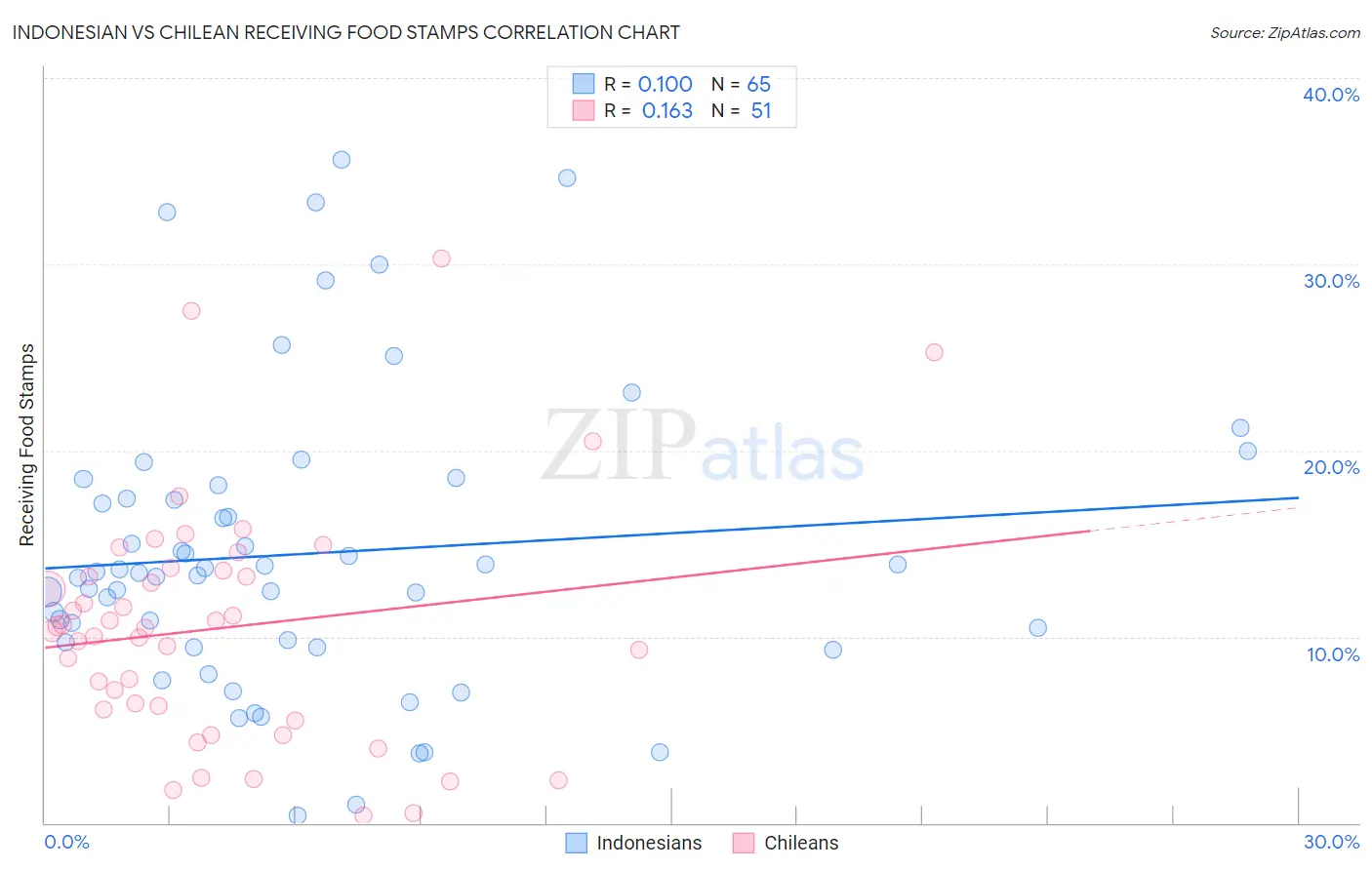Indonesian vs Chilean Receiving Food Stamps
