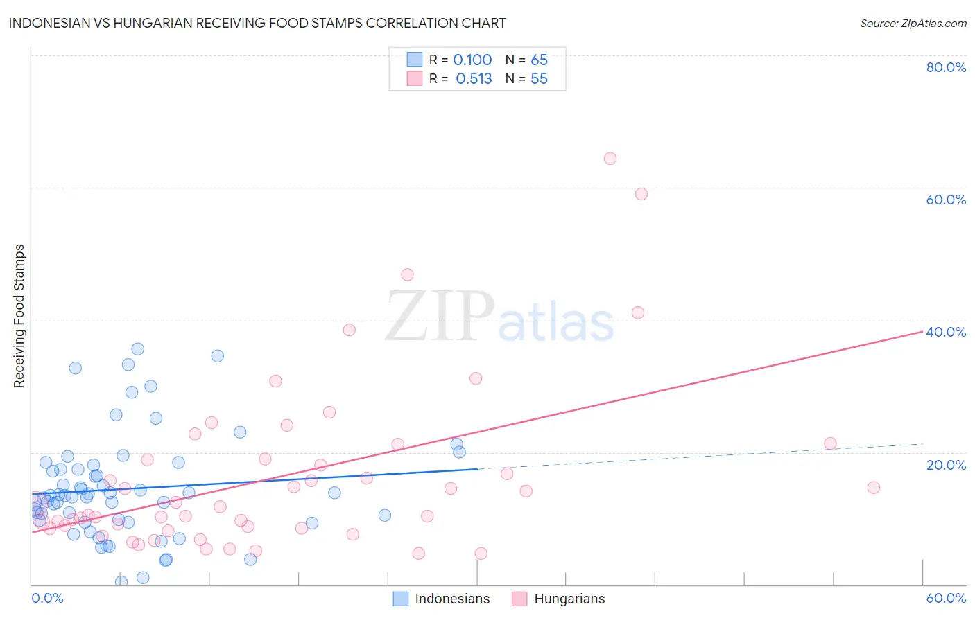 Indonesian vs Hungarian Receiving Food Stamps