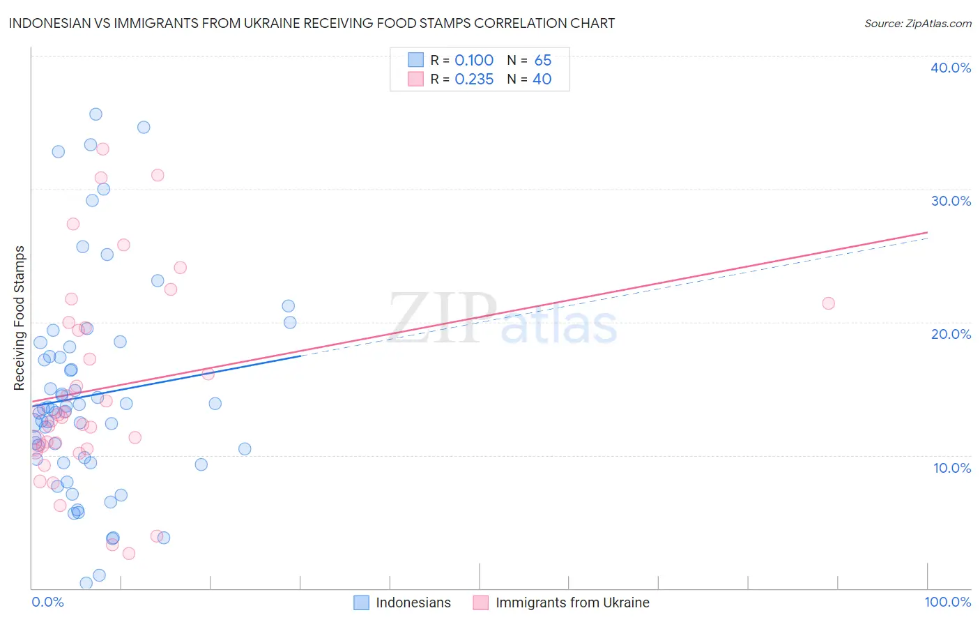 Indonesian vs Immigrants from Ukraine Receiving Food Stamps