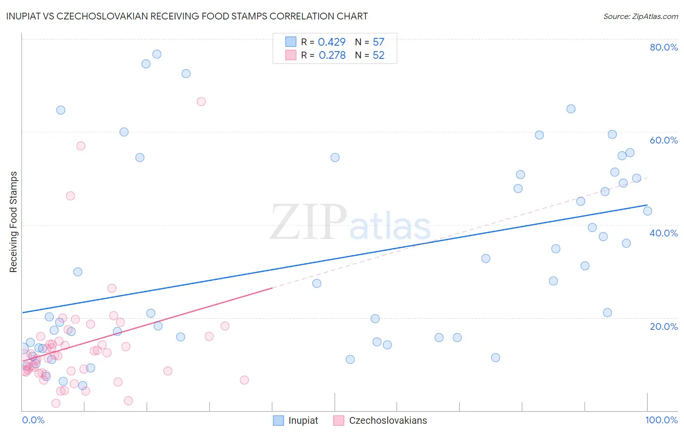 Inupiat vs Czechoslovakian Receiving Food Stamps