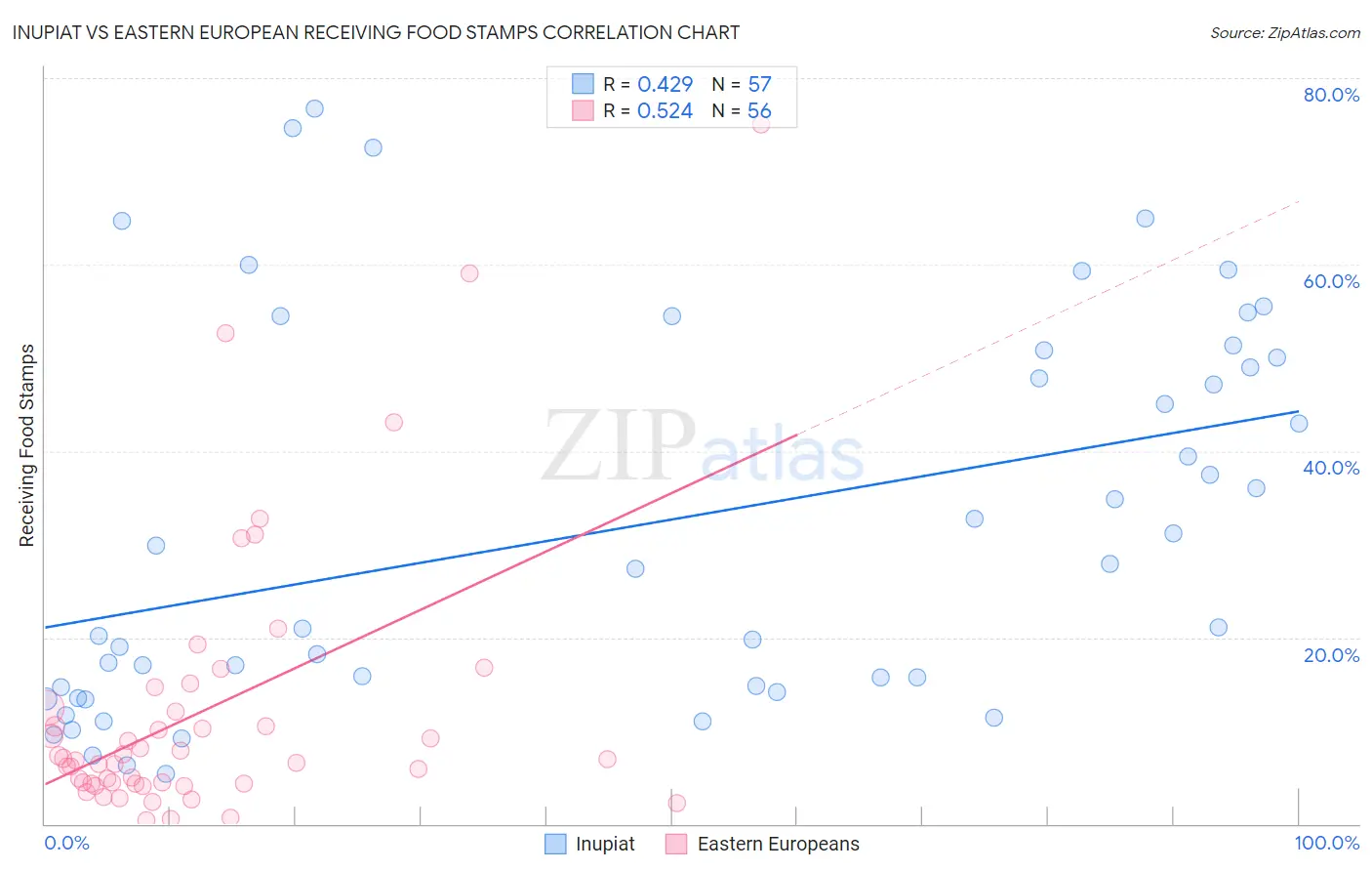 Inupiat vs Eastern European Receiving Food Stamps