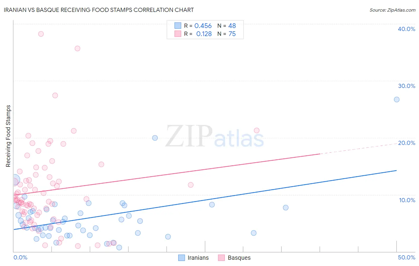 Iranian vs Basque Receiving Food Stamps