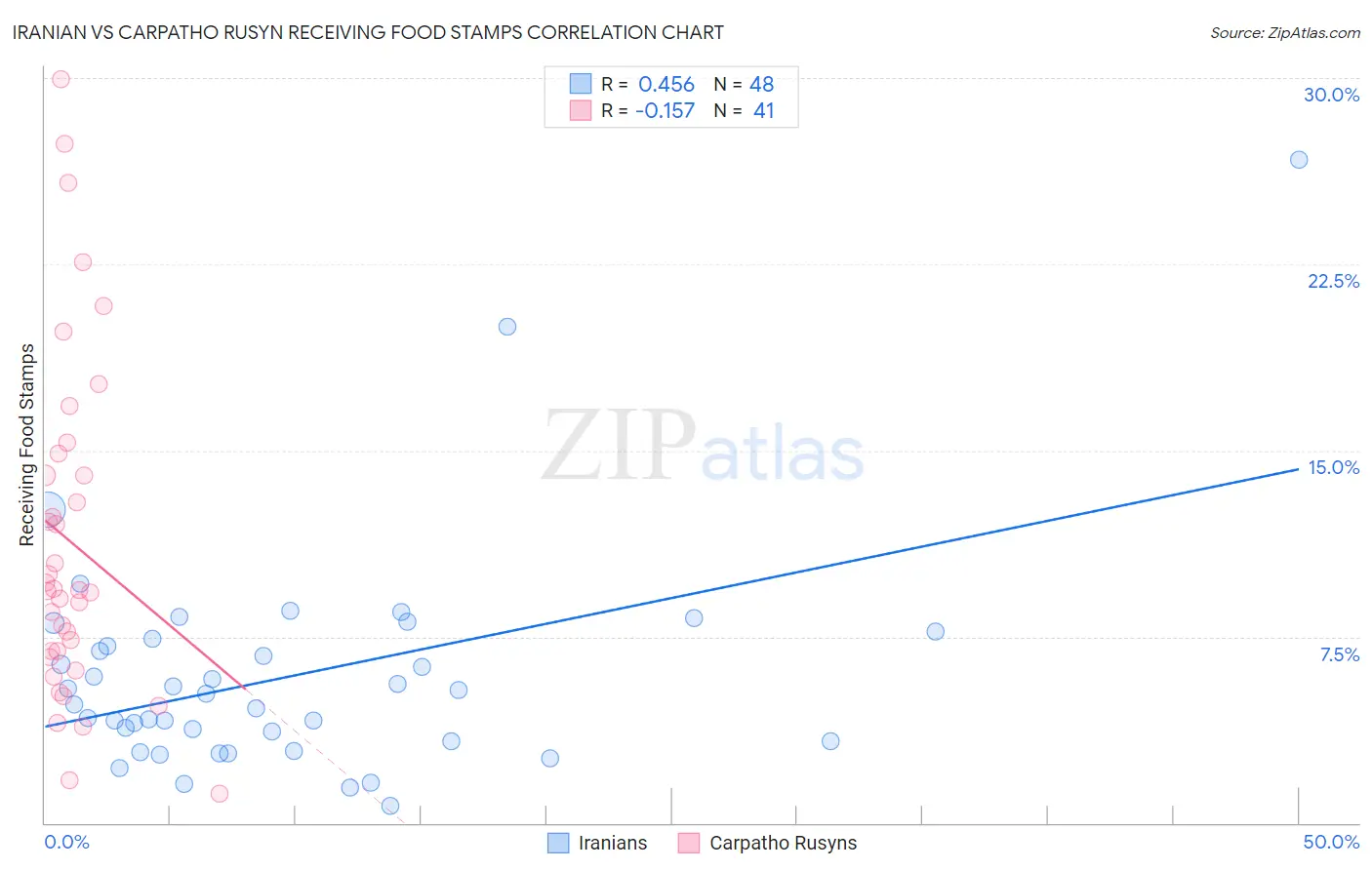 Iranian vs Carpatho Rusyn Receiving Food Stamps