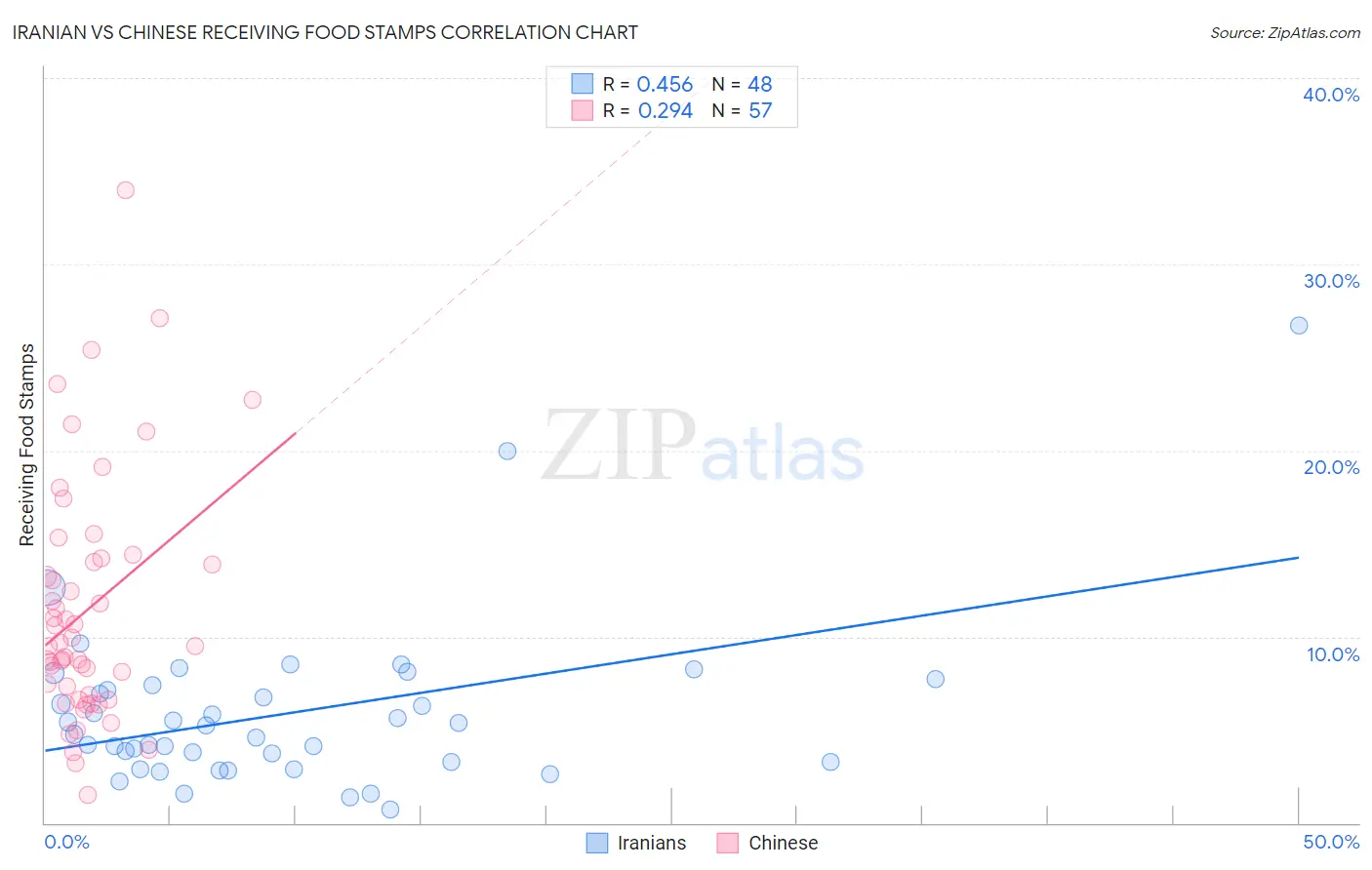 Iranian vs Chinese Receiving Food Stamps