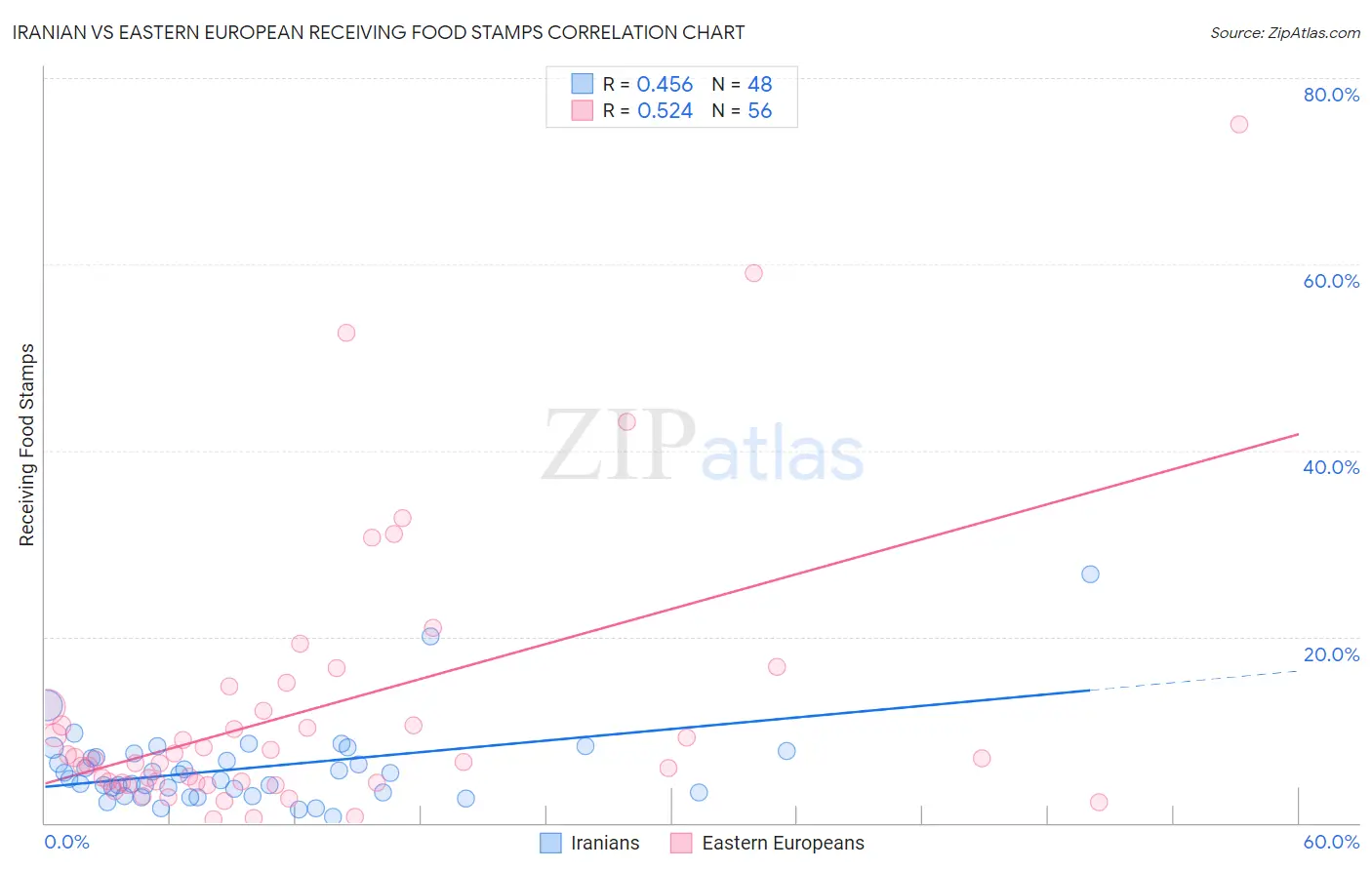 Iranian vs Eastern European Receiving Food Stamps