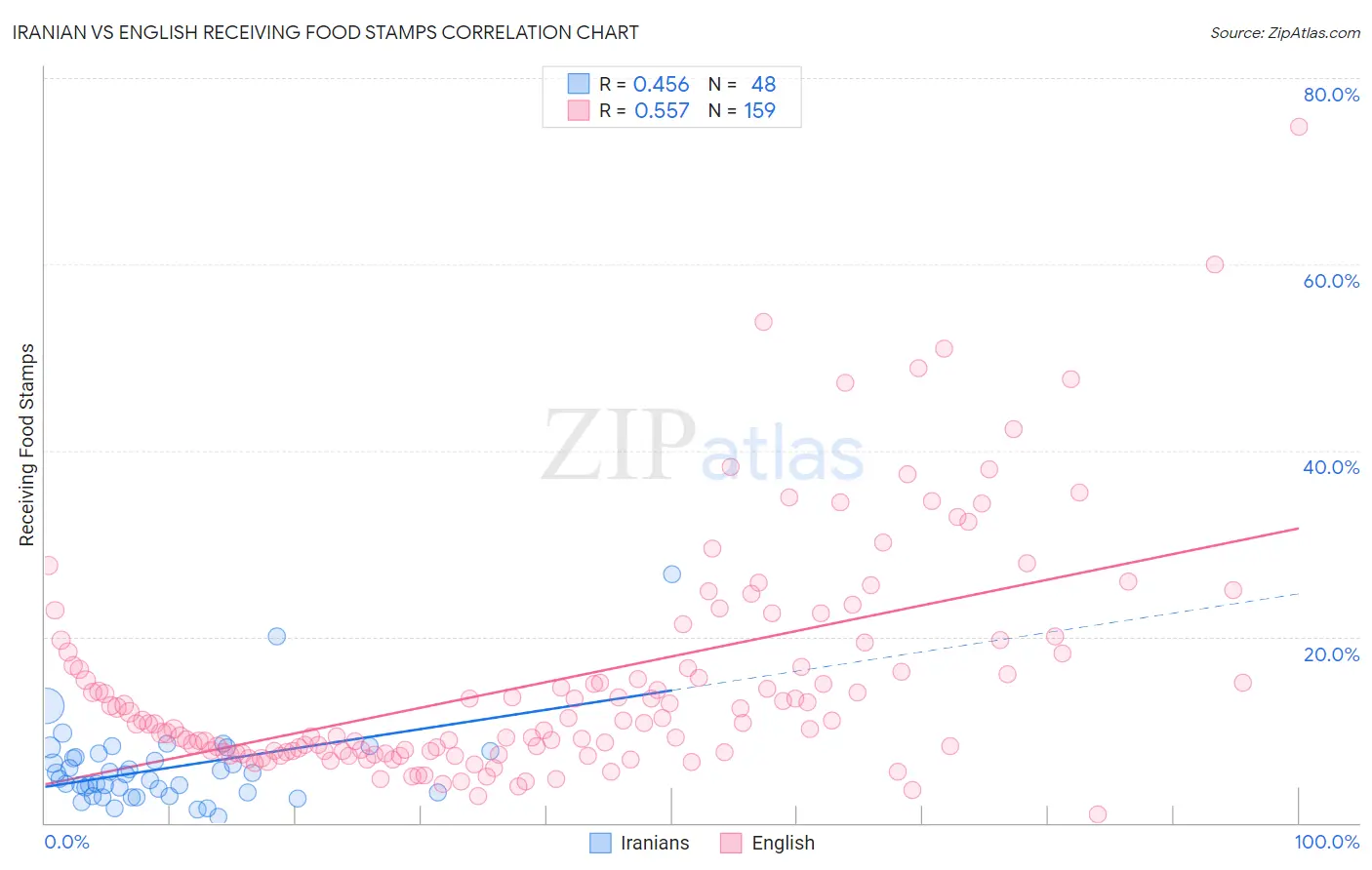 Iranian vs English Receiving Food Stamps