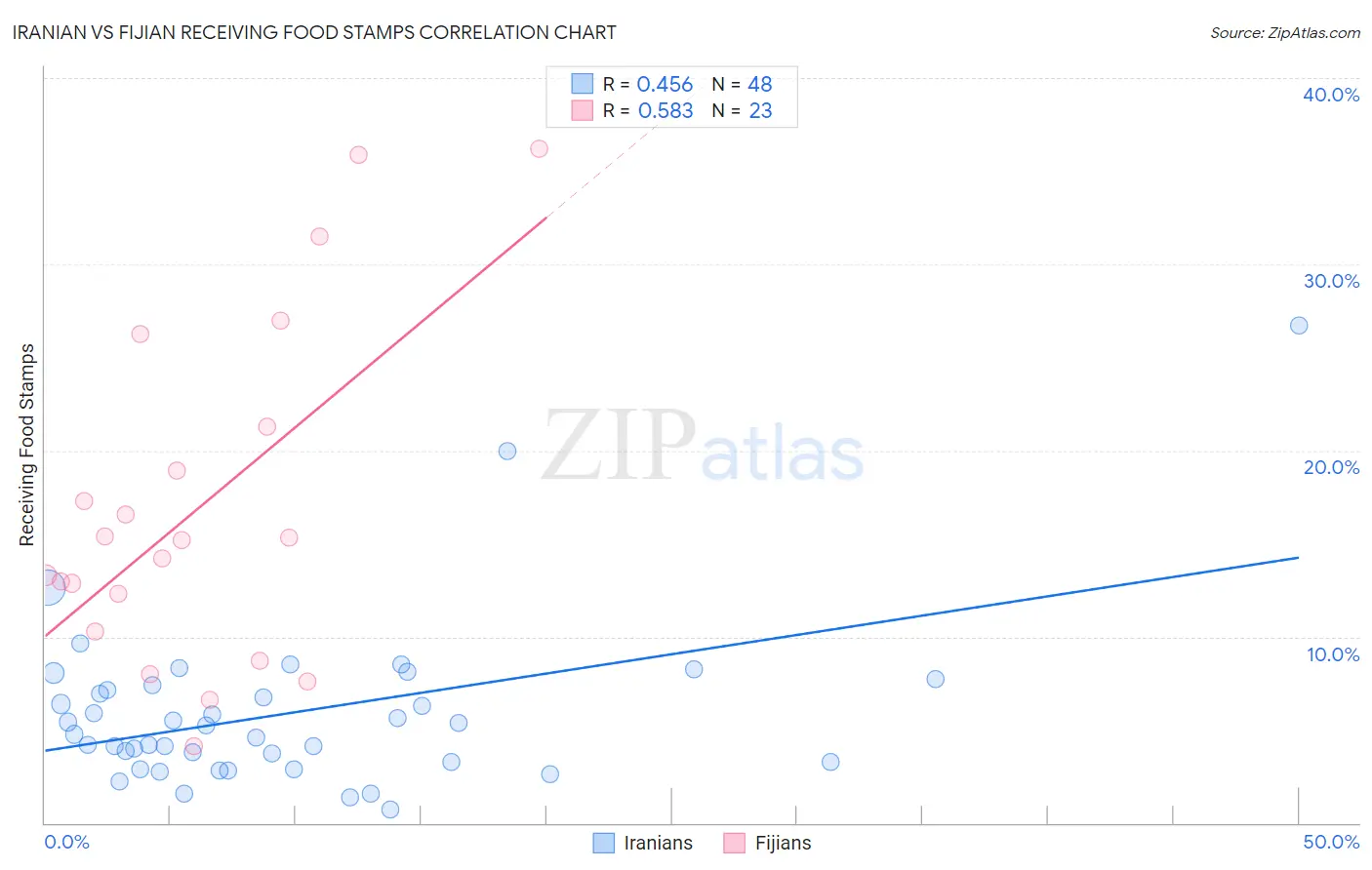 Iranian vs Fijian Receiving Food Stamps