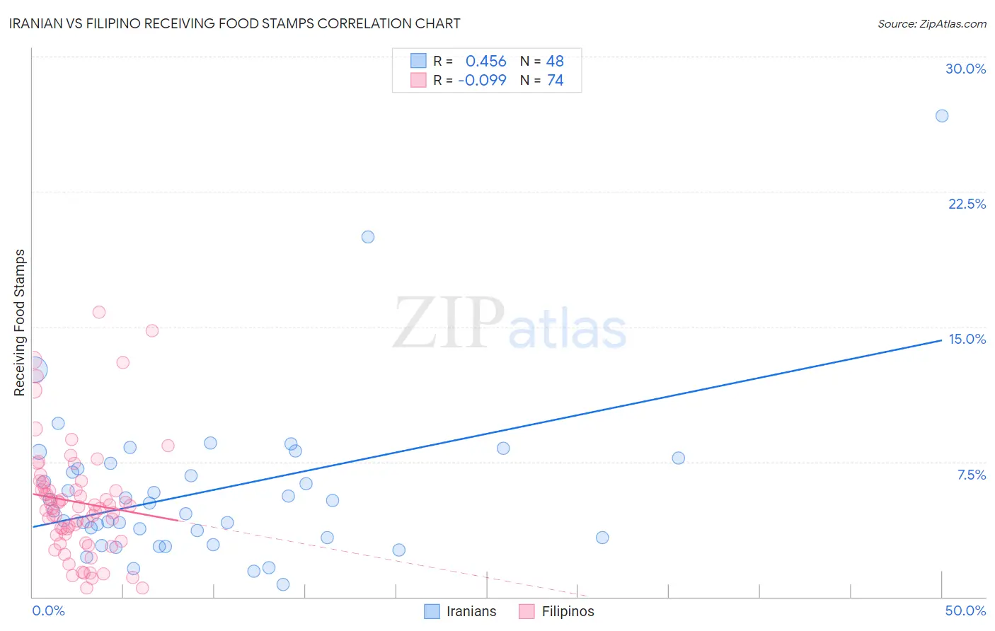 Iranian vs Filipino Receiving Food Stamps