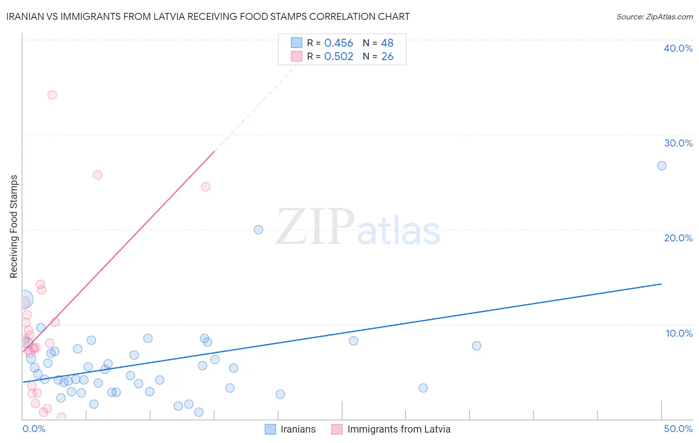 Iranian vs Immigrants from Latvia Receiving Food Stamps