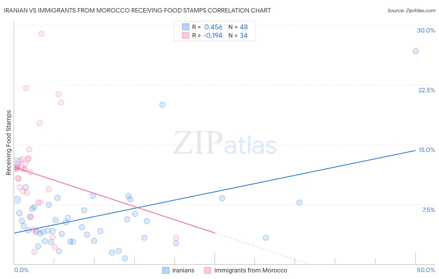 Iranian vs Immigrants from Morocco Receiving Food Stamps