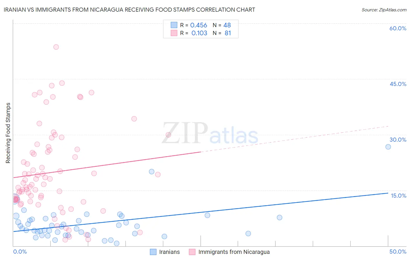 Iranian vs Immigrants from Nicaragua Receiving Food Stamps