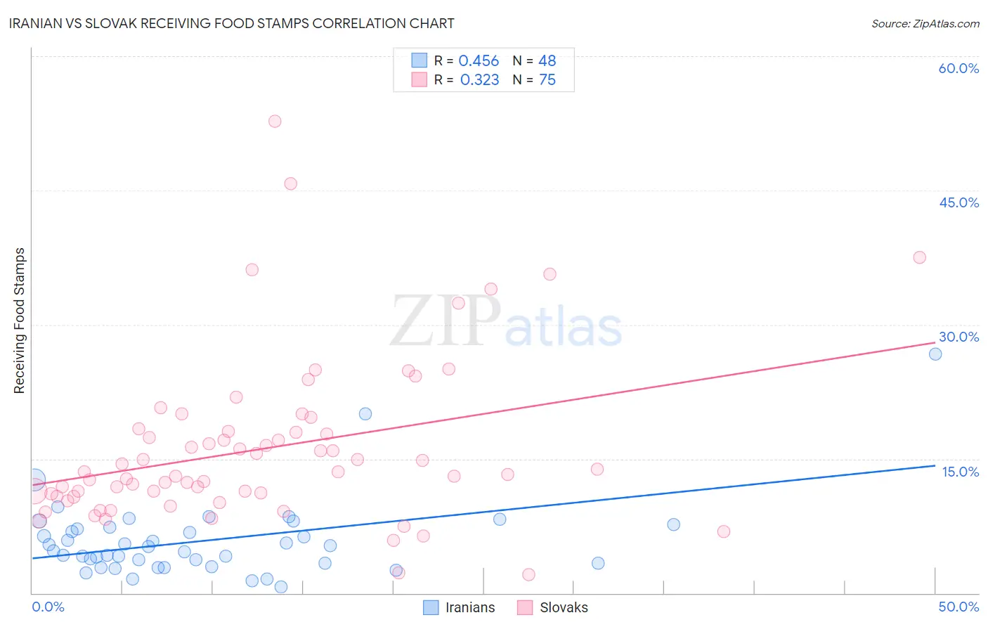 Iranian vs Slovak Receiving Food Stamps