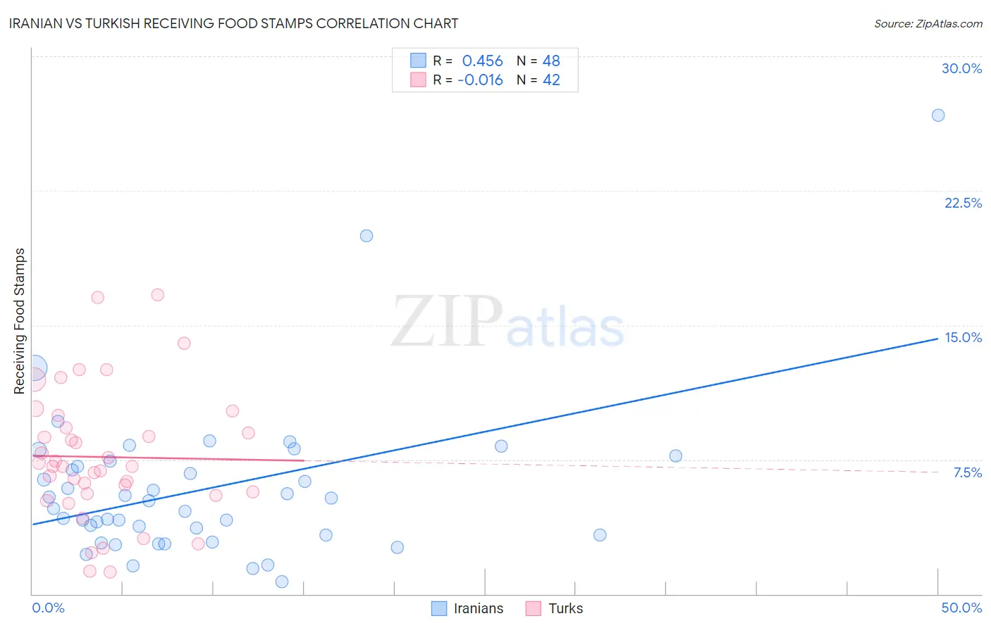 Iranian vs Turkish Receiving Food Stamps