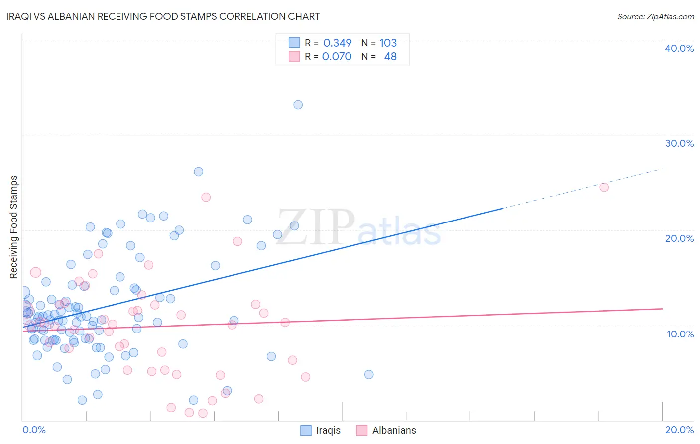 Iraqi vs Albanian Receiving Food Stamps