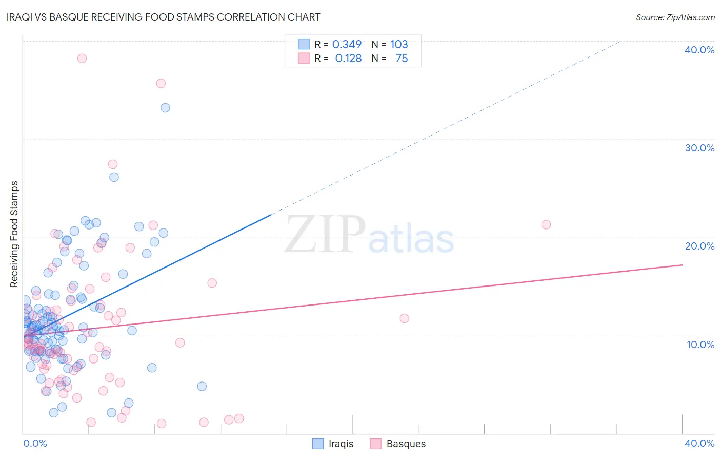 Iraqi vs Basque Receiving Food Stamps