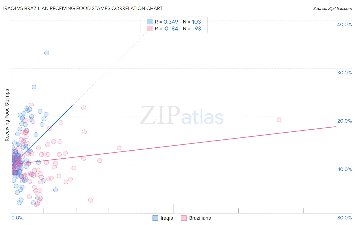 Iraqi vs Brazilian Receiving Food Stamps