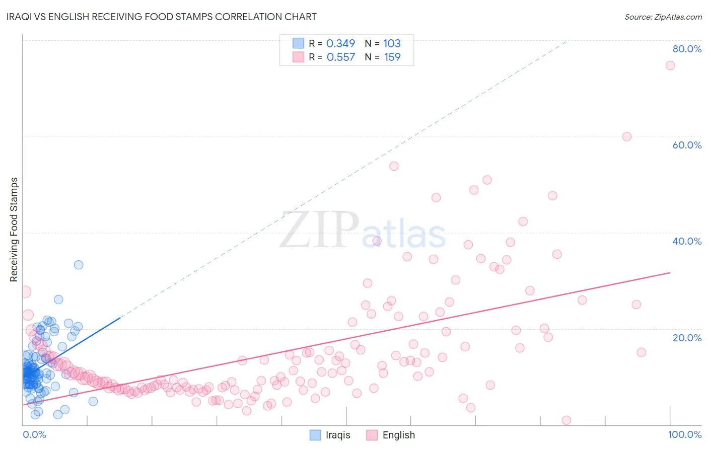 Iraqi vs English Receiving Food Stamps