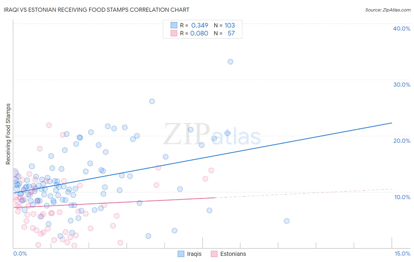 Iraqi vs Estonian Receiving Food Stamps