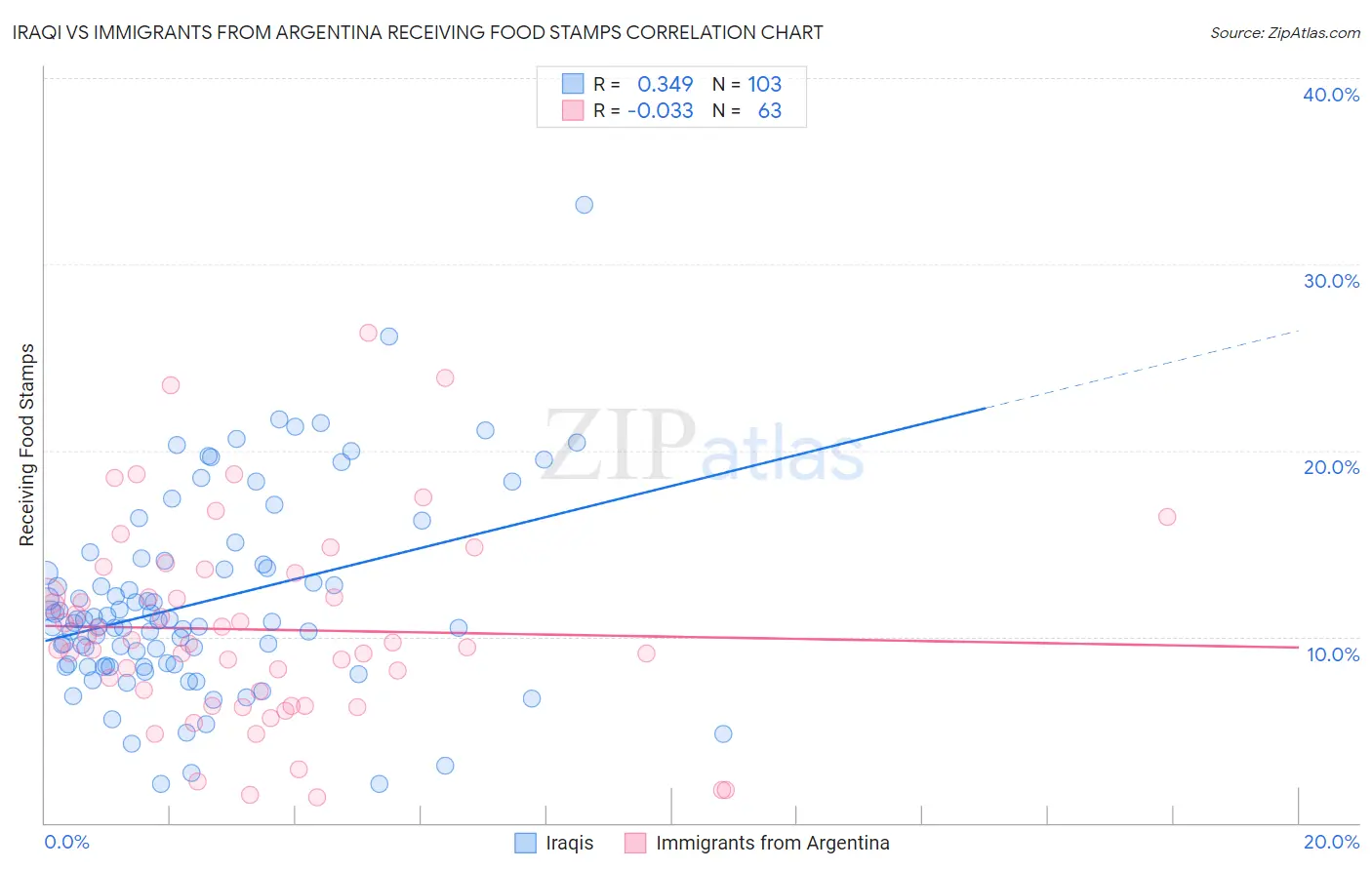 Iraqi vs Immigrants from Argentina Receiving Food Stamps