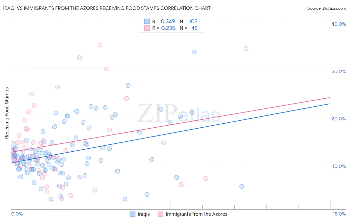 Iraqi vs Immigrants from the Azores Receiving Food Stamps