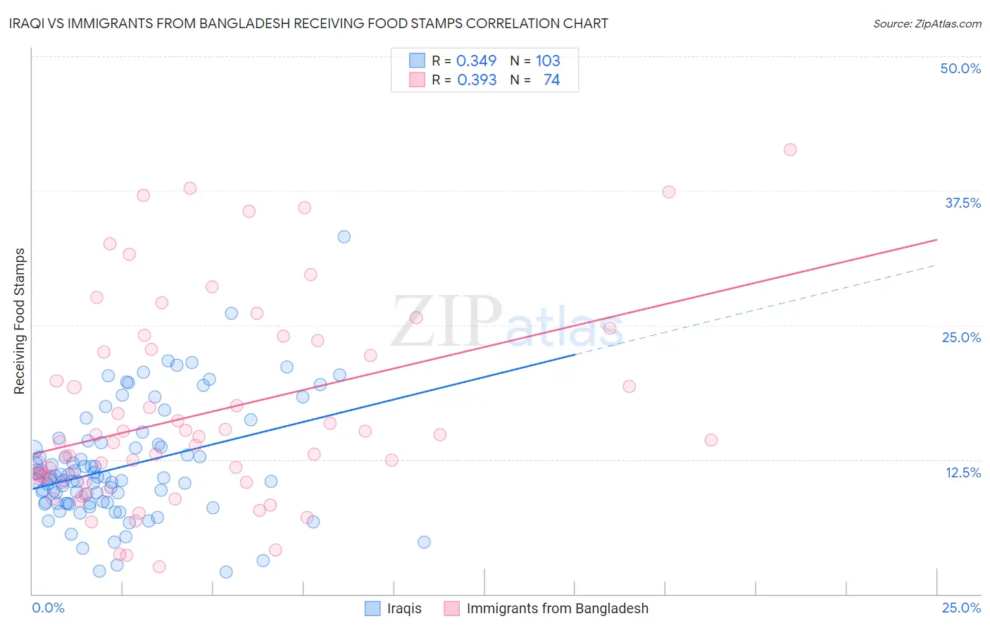 Iraqi vs Immigrants from Bangladesh Receiving Food Stamps