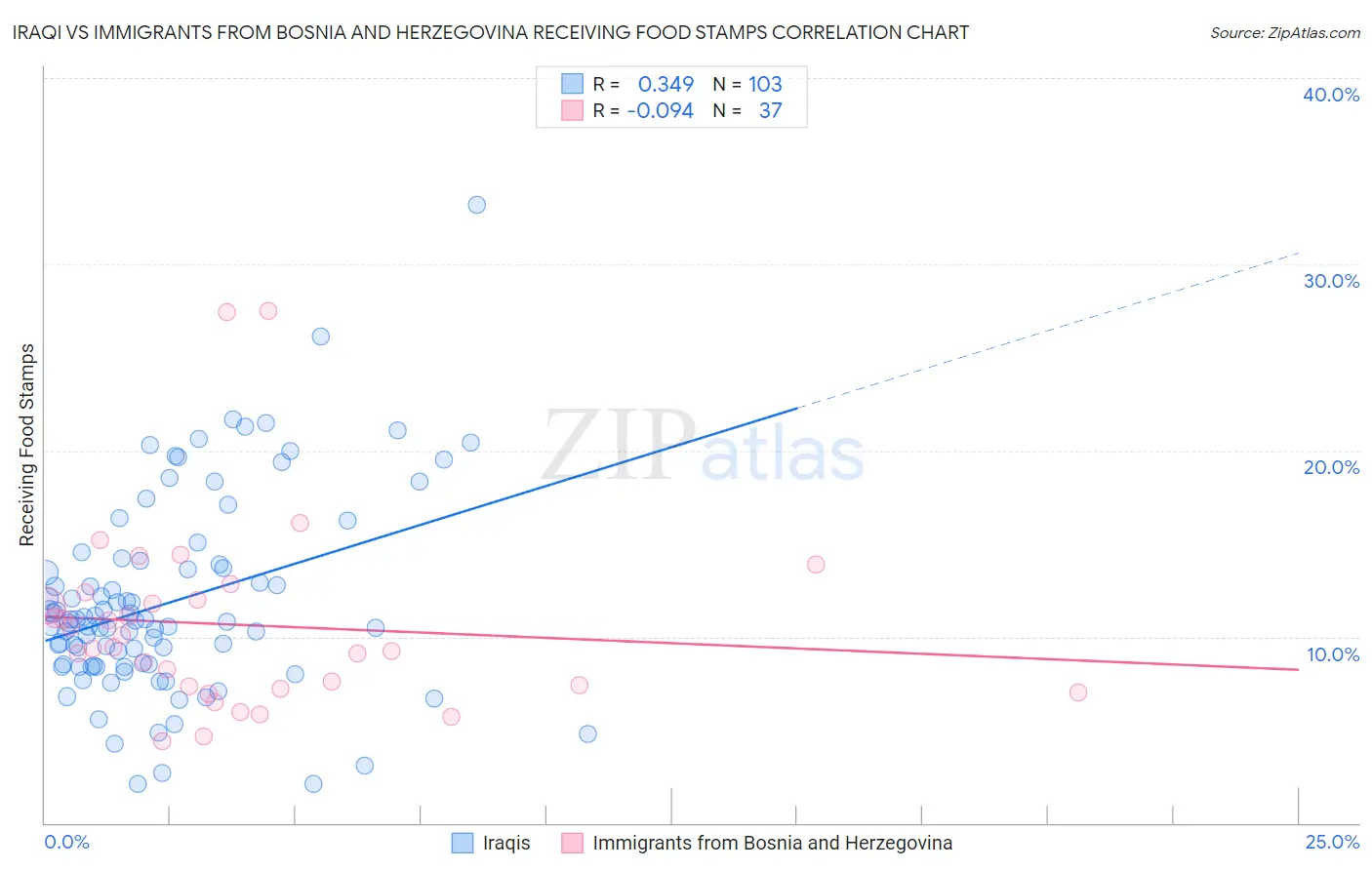 Iraqi vs Immigrants from Bosnia and Herzegovina Receiving Food Stamps