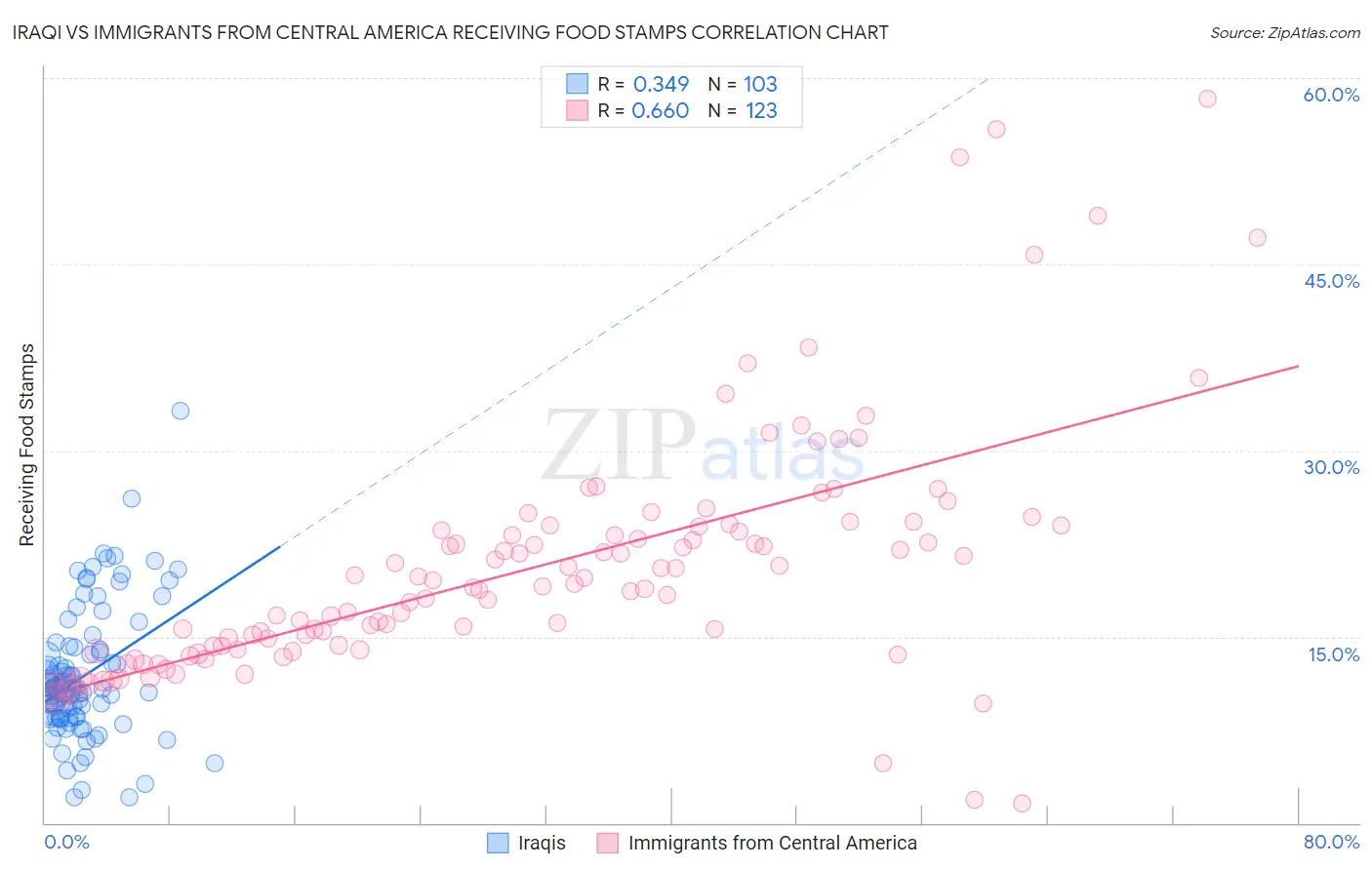 Iraqi vs Immigrants from Central America Receiving Food Stamps