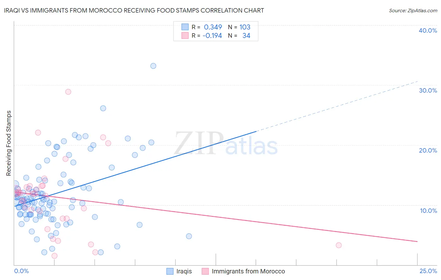 Iraqi vs Immigrants from Morocco Receiving Food Stamps