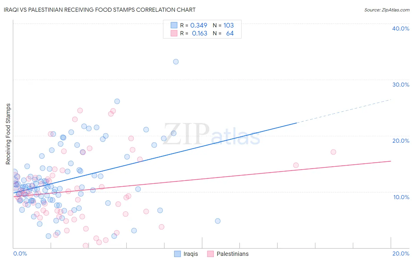 Iraqi vs Palestinian Receiving Food Stamps