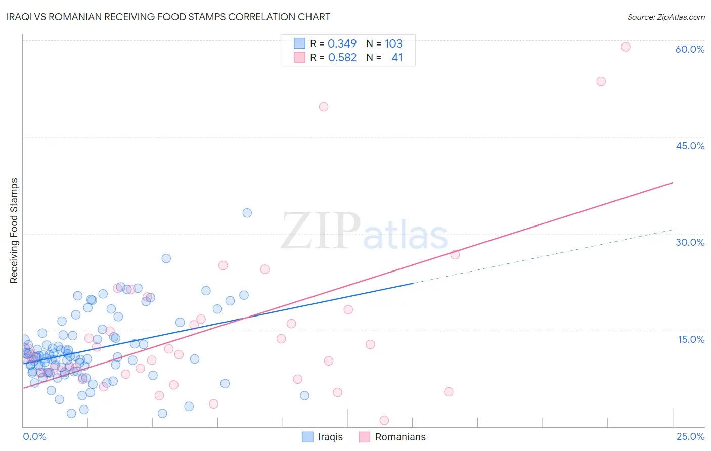 Iraqi vs Romanian Receiving Food Stamps