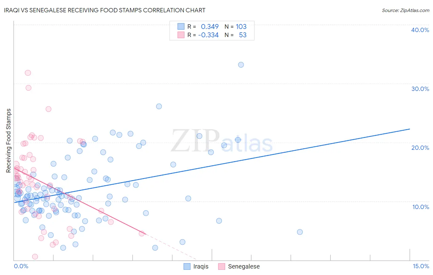 Iraqi vs Senegalese Receiving Food Stamps