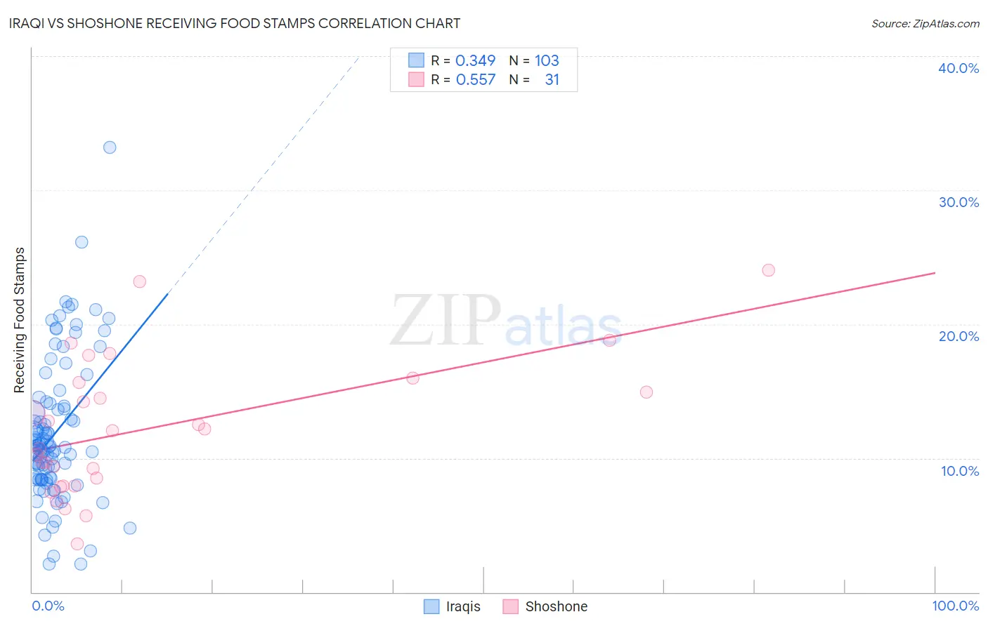 Iraqi vs Shoshone Receiving Food Stamps