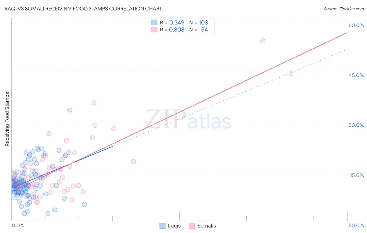 Iraqi vs Somali Receiving Food Stamps