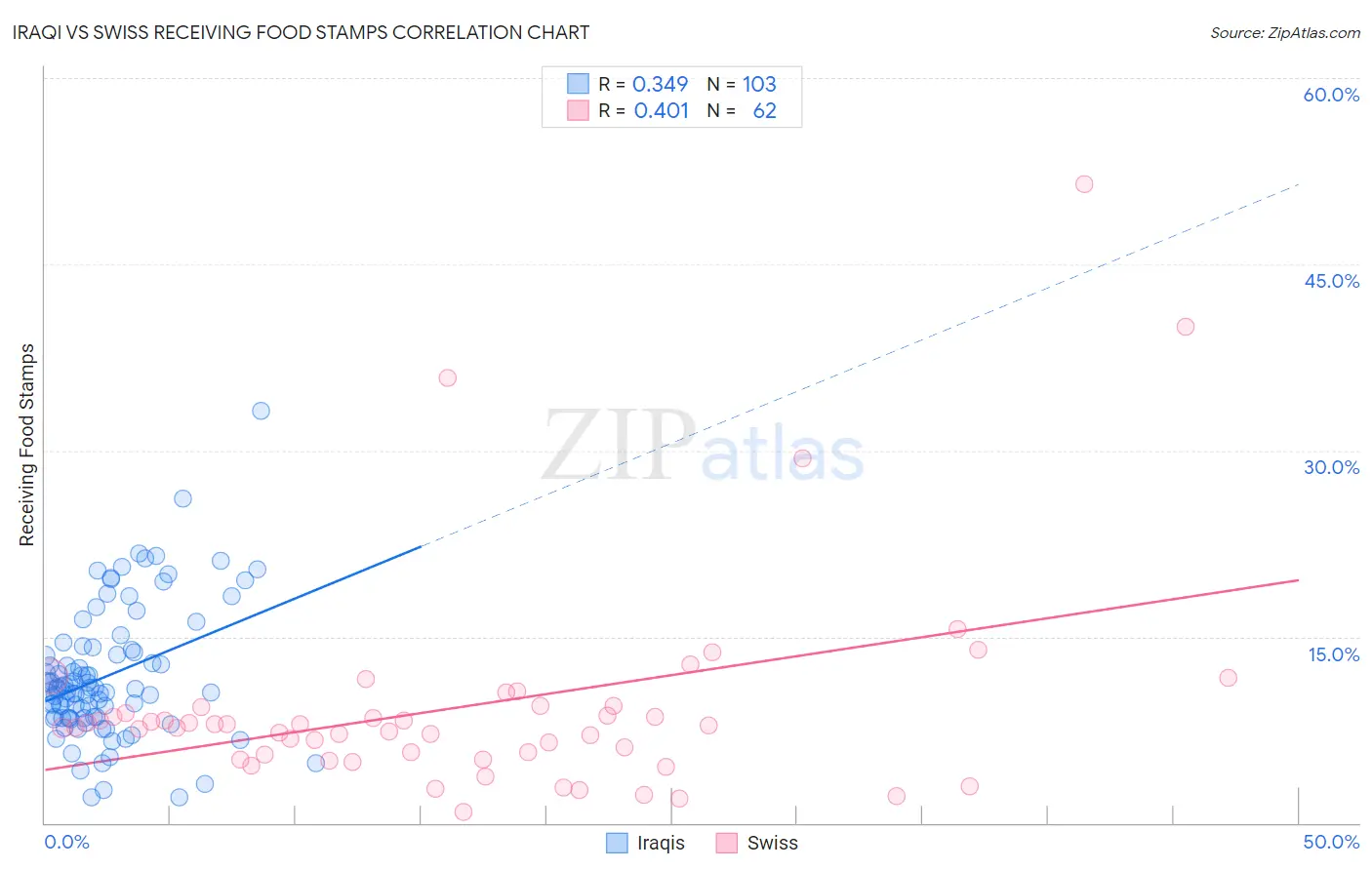 Iraqi vs Swiss Receiving Food Stamps