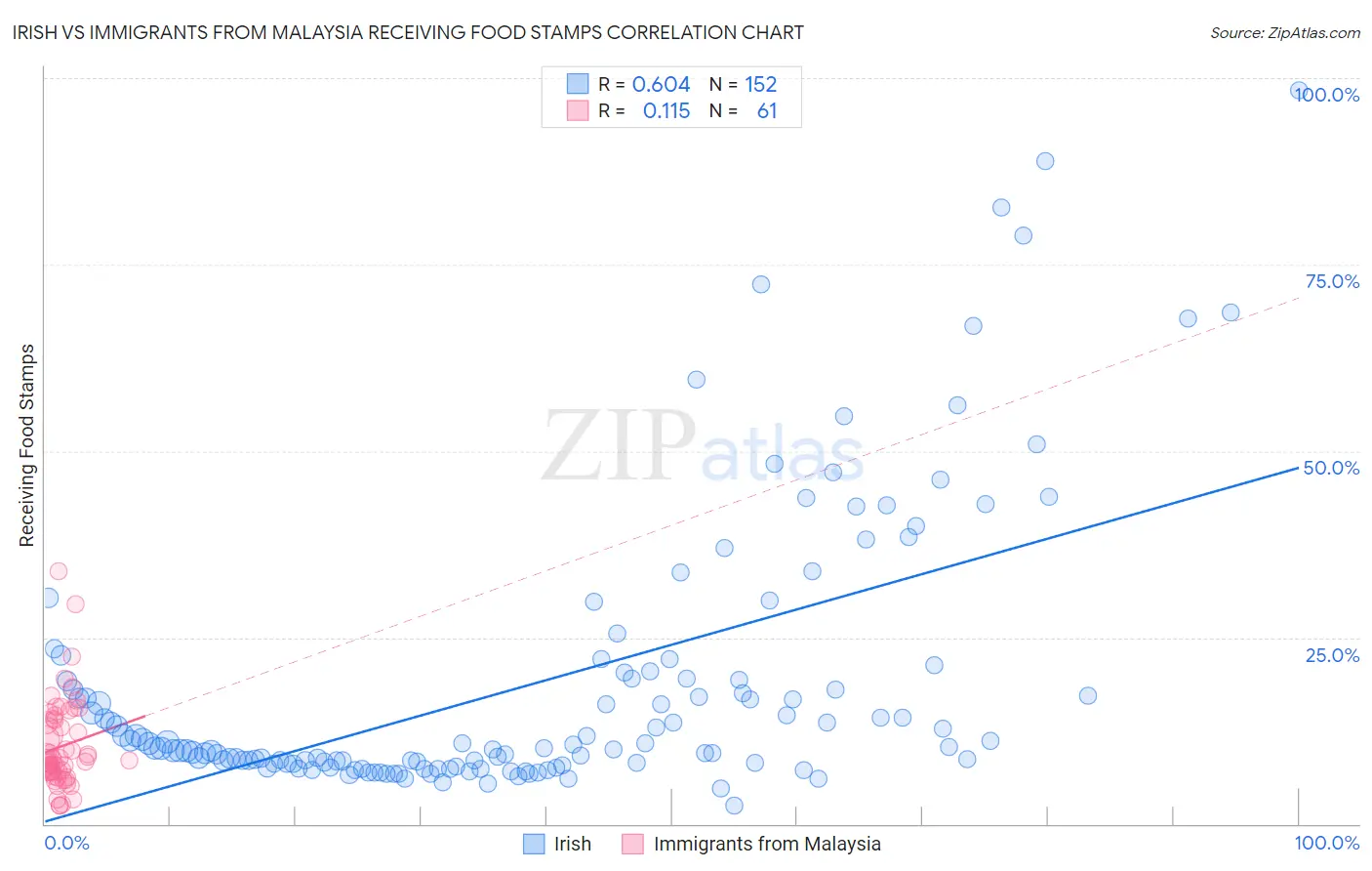 Irish vs Immigrants from Malaysia Receiving Food Stamps