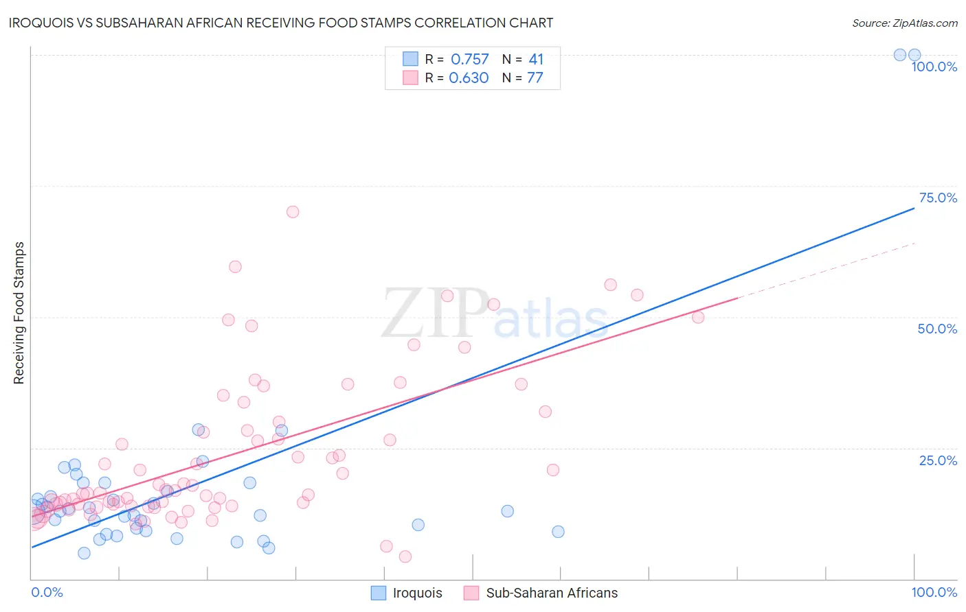 Iroquois vs Subsaharan African Receiving Food Stamps