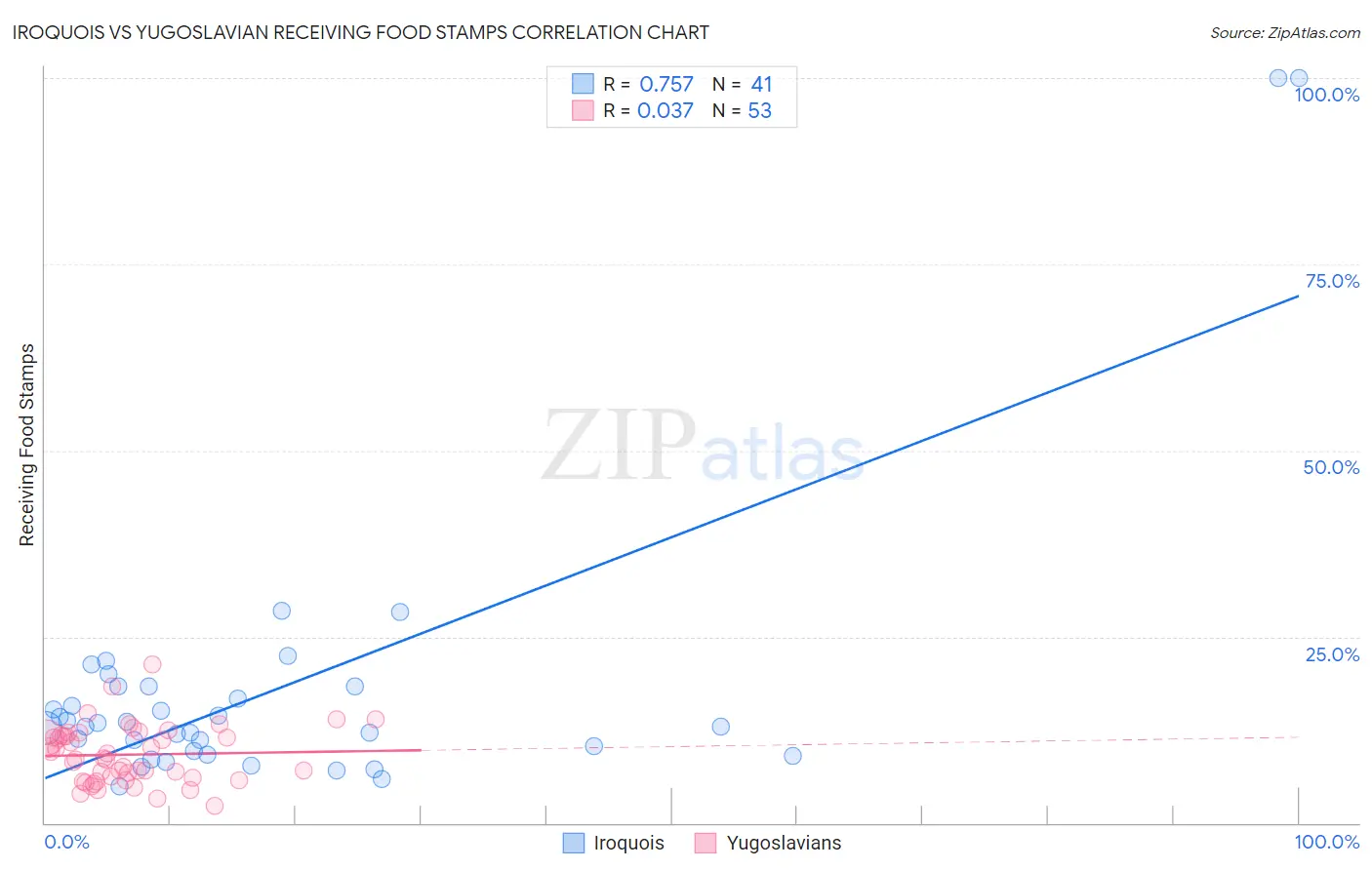 Iroquois vs Yugoslavian Receiving Food Stamps