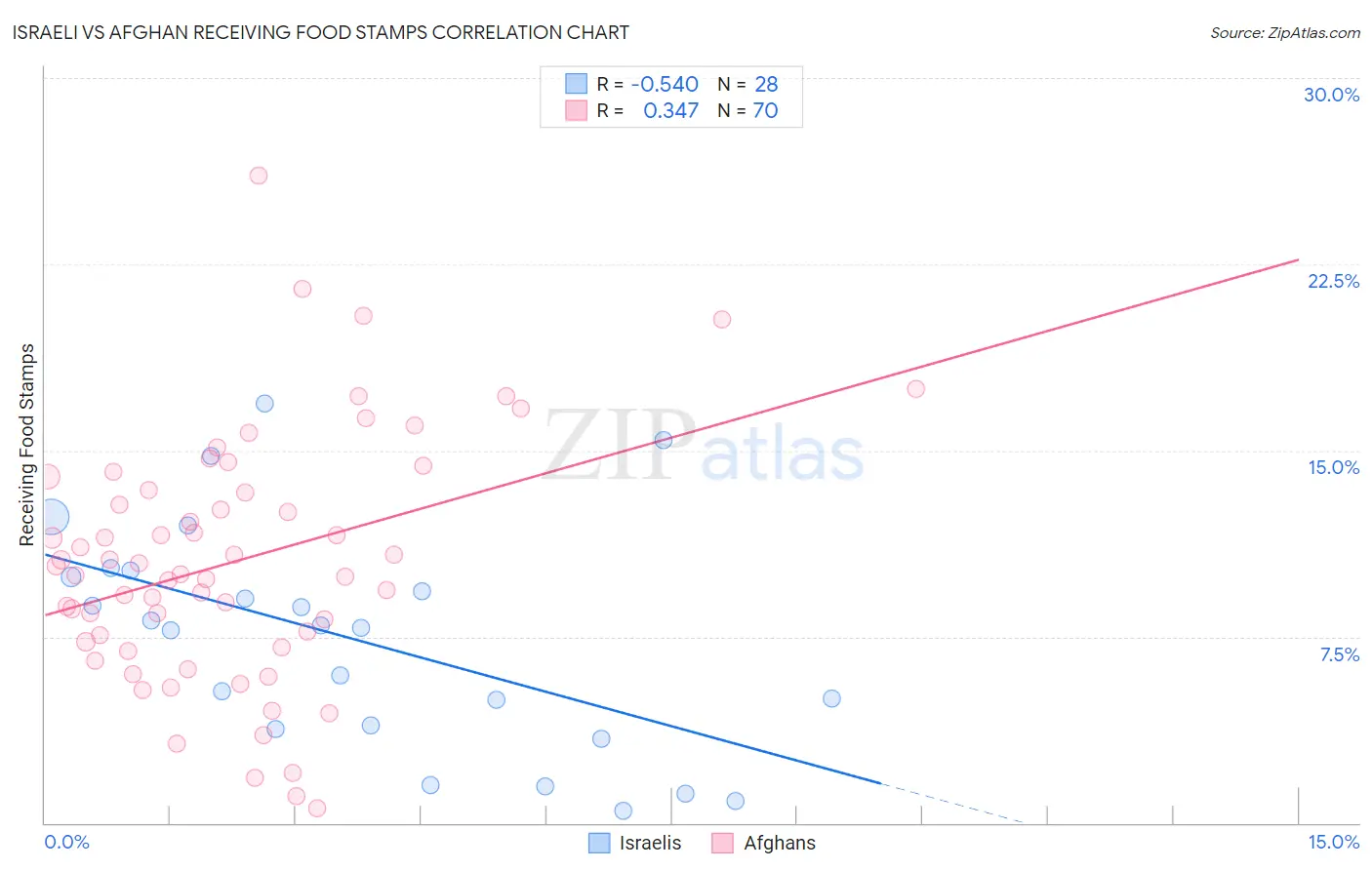 Israeli vs Afghan Receiving Food Stamps