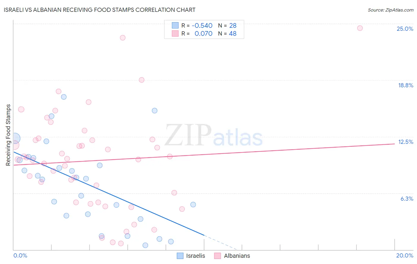 Israeli vs Albanian Receiving Food Stamps