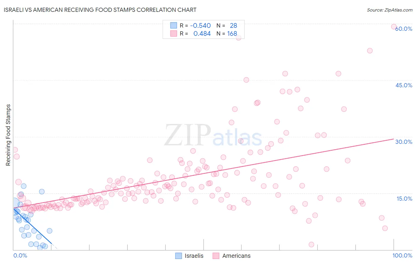 Israeli vs American Receiving Food Stamps