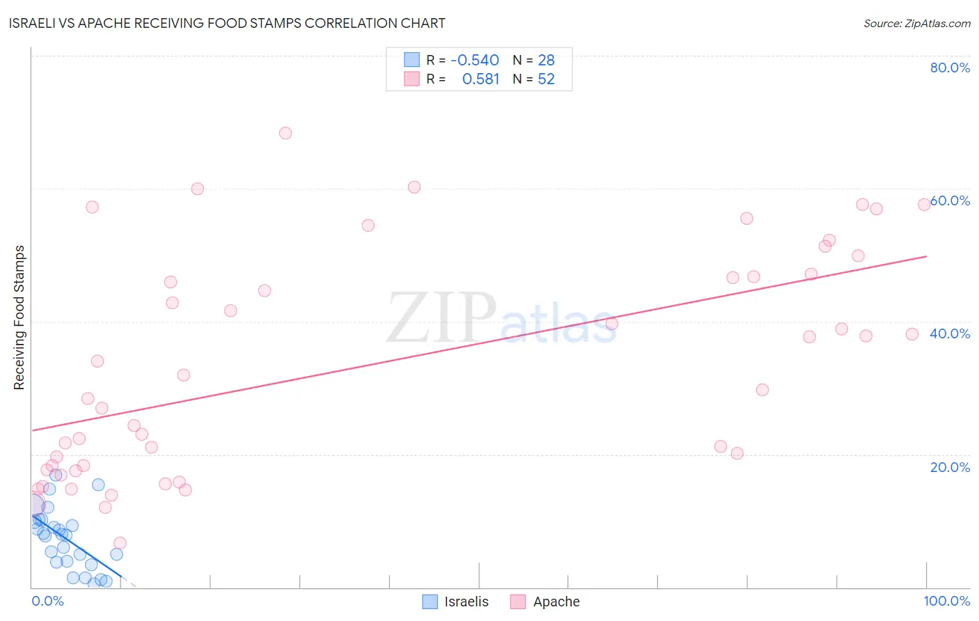 Israeli vs Apache Receiving Food Stamps