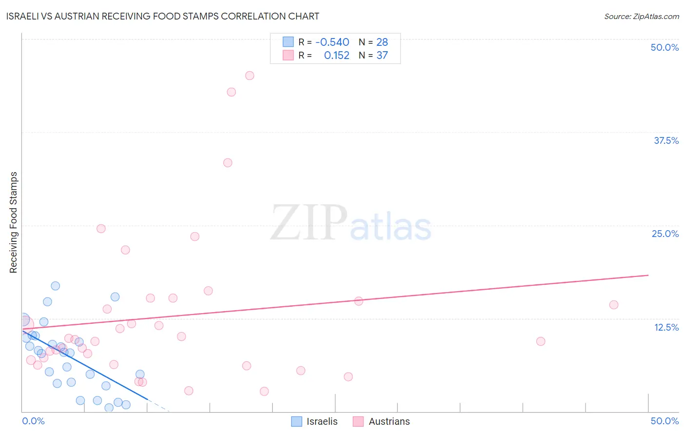 Israeli vs Austrian Receiving Food Stamps