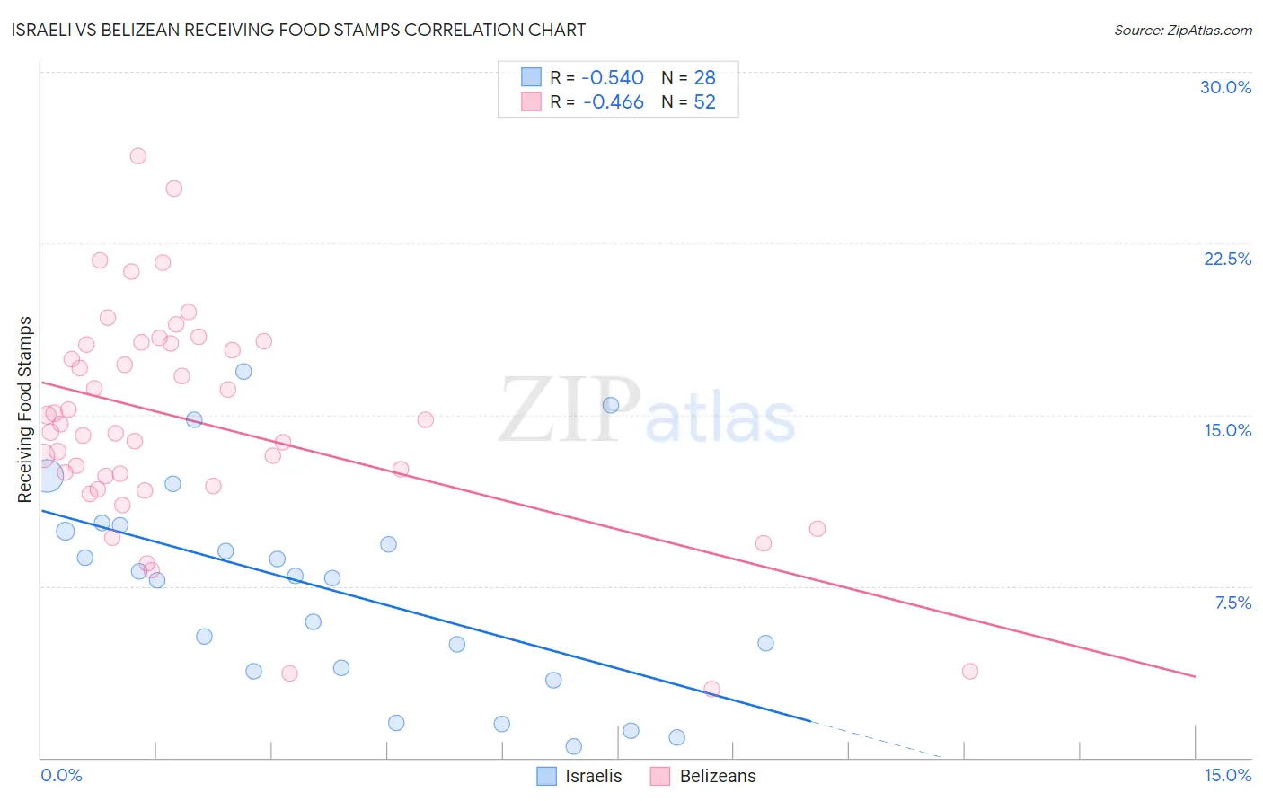 Israeli vs Belizean Receiving Food Stamps