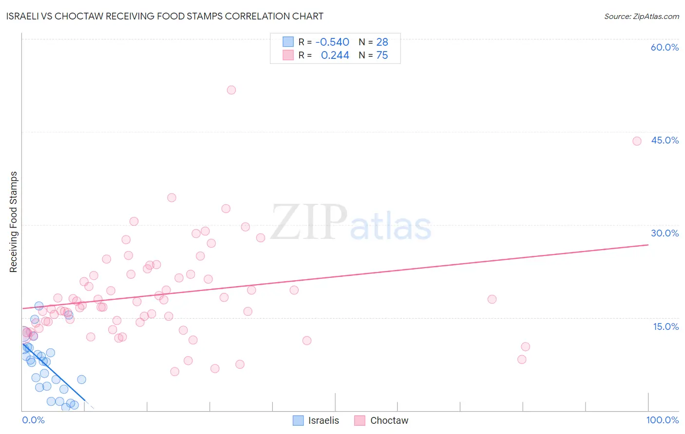 Israeli vs Choctaw Receiving Food Stamps