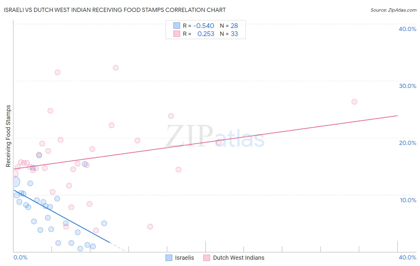 Israeli vs Dutch West Indian Receiving Food Stamps